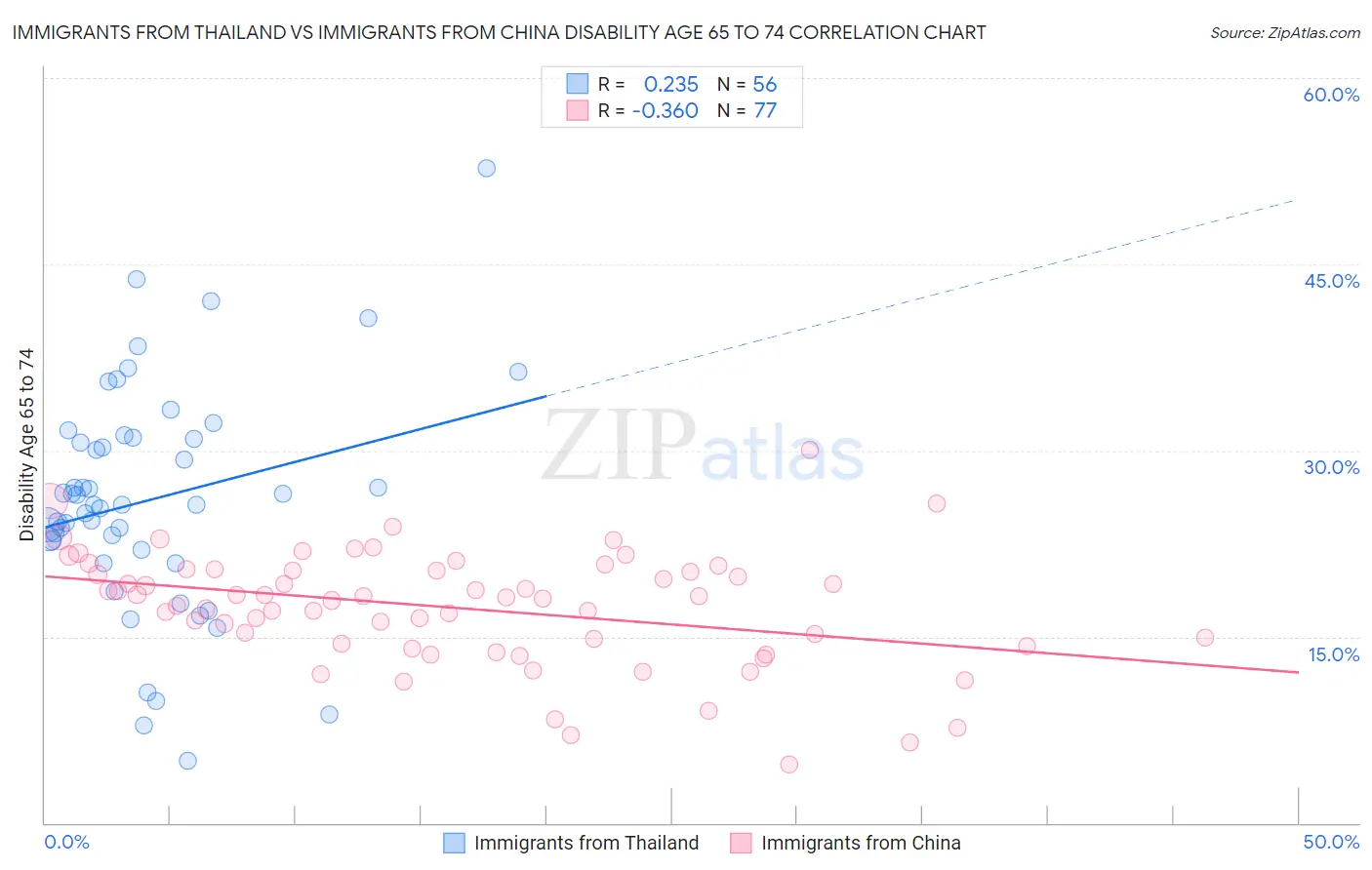 Immigrants from Thailand vs Immigrants from China Disability Age 65 to 74