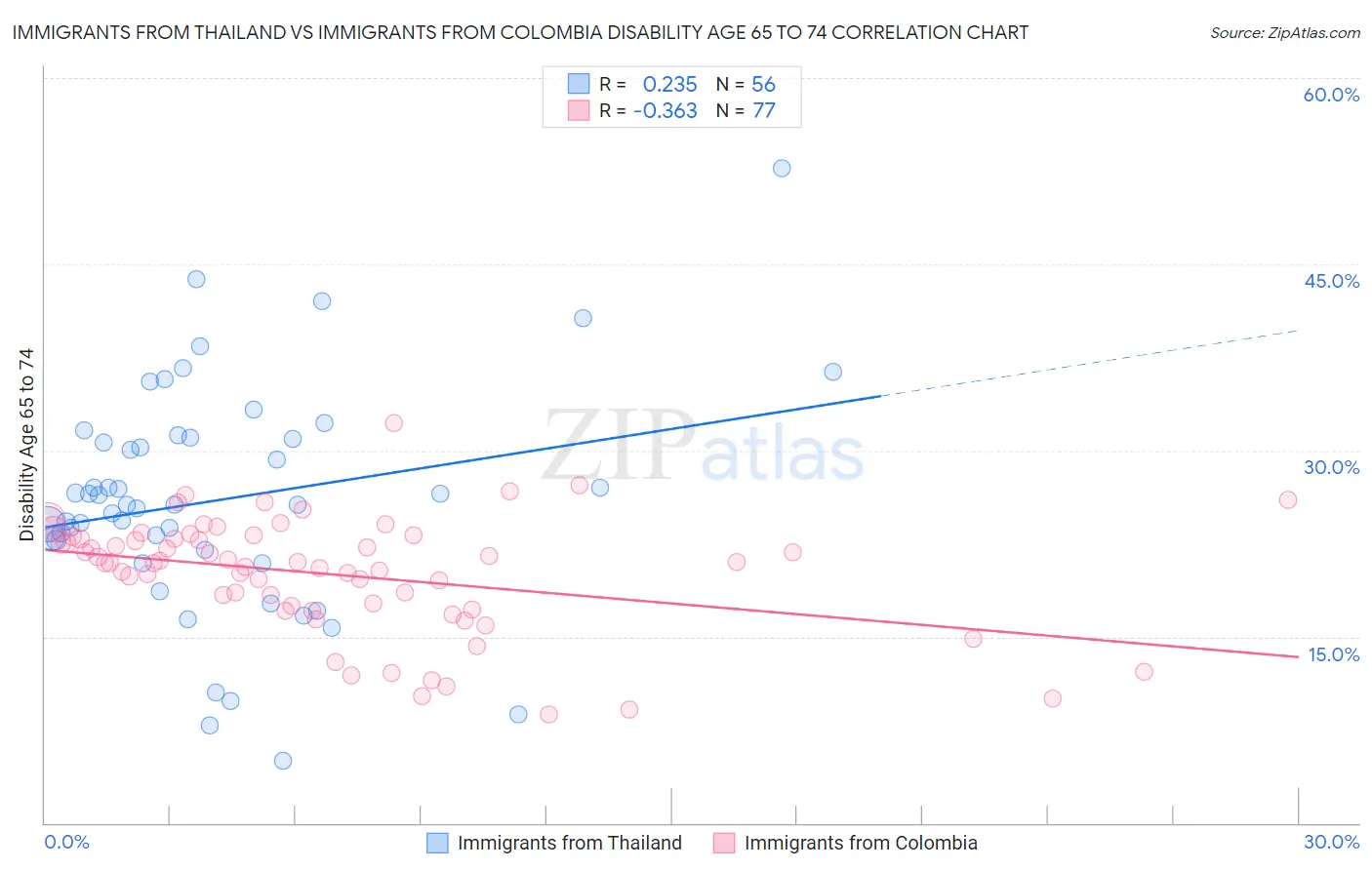 Immigrants from Thailand vs Immigrants from Colombia Disability Age 65 to 74