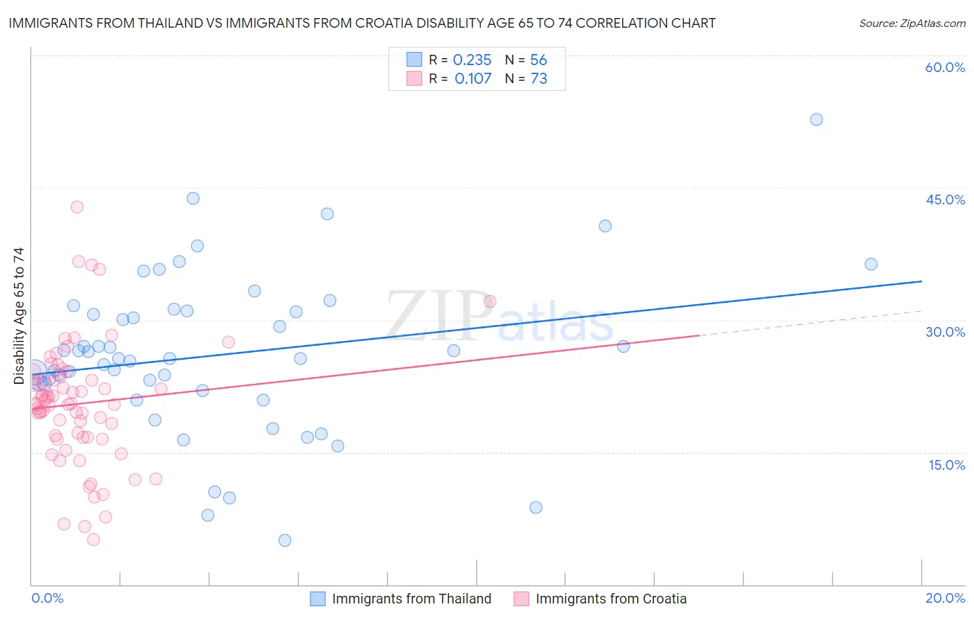 Immigrants from Thailand vs Immigrants from Croatia Disability Age 65 to 74