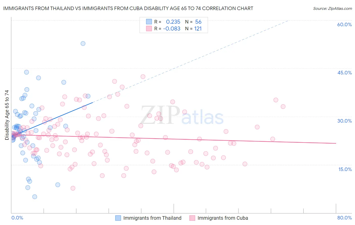 Immigrants from Thailand vs Immigrants from Cuba Disability Age 65 to 74