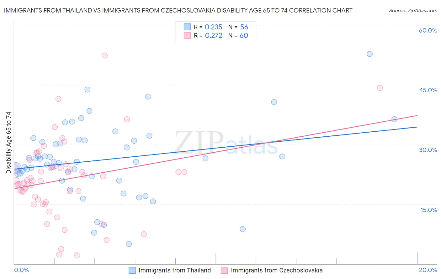 Immigrants from Thailand vs Immigrants from Czechoslovakia Disability Age 65 to 74