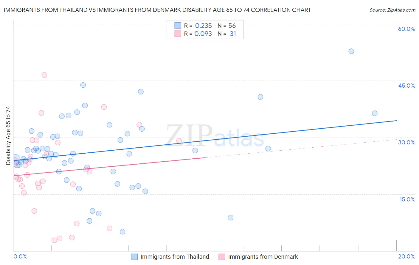 Immigrants from Thailand vs Immigrants from Denmark Disability Age 65 to 74