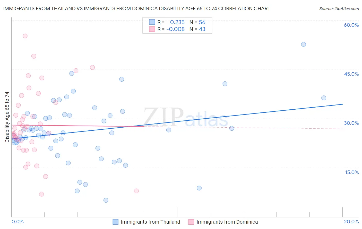 Immigrants from Thailand vs Immigrants from Dominica Disability Age 65 to 74