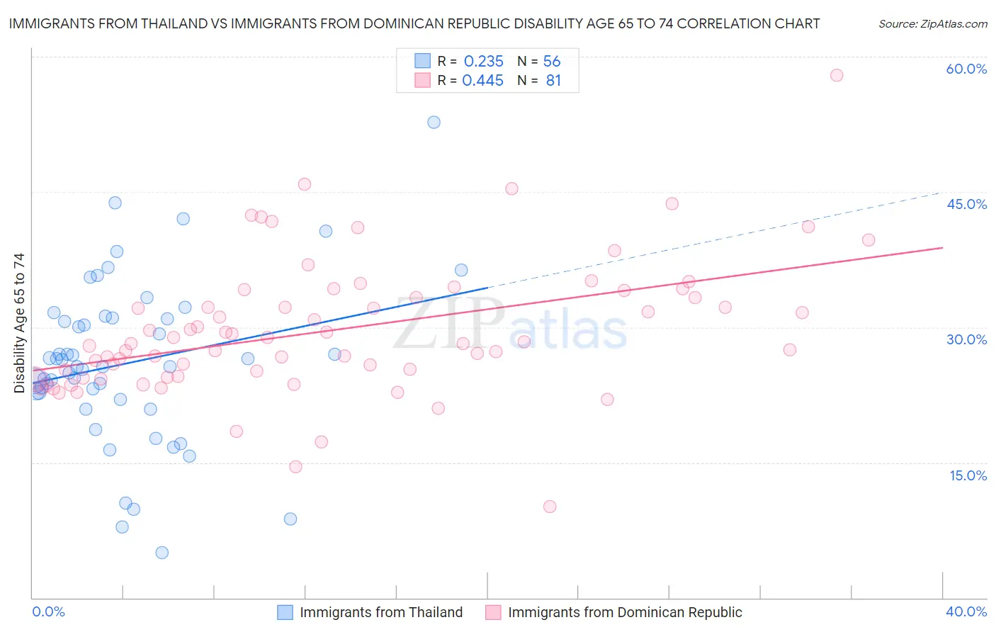 Immigrants from Thailand vs Immigrants from Dominican Republic Disability Age 65 to 74