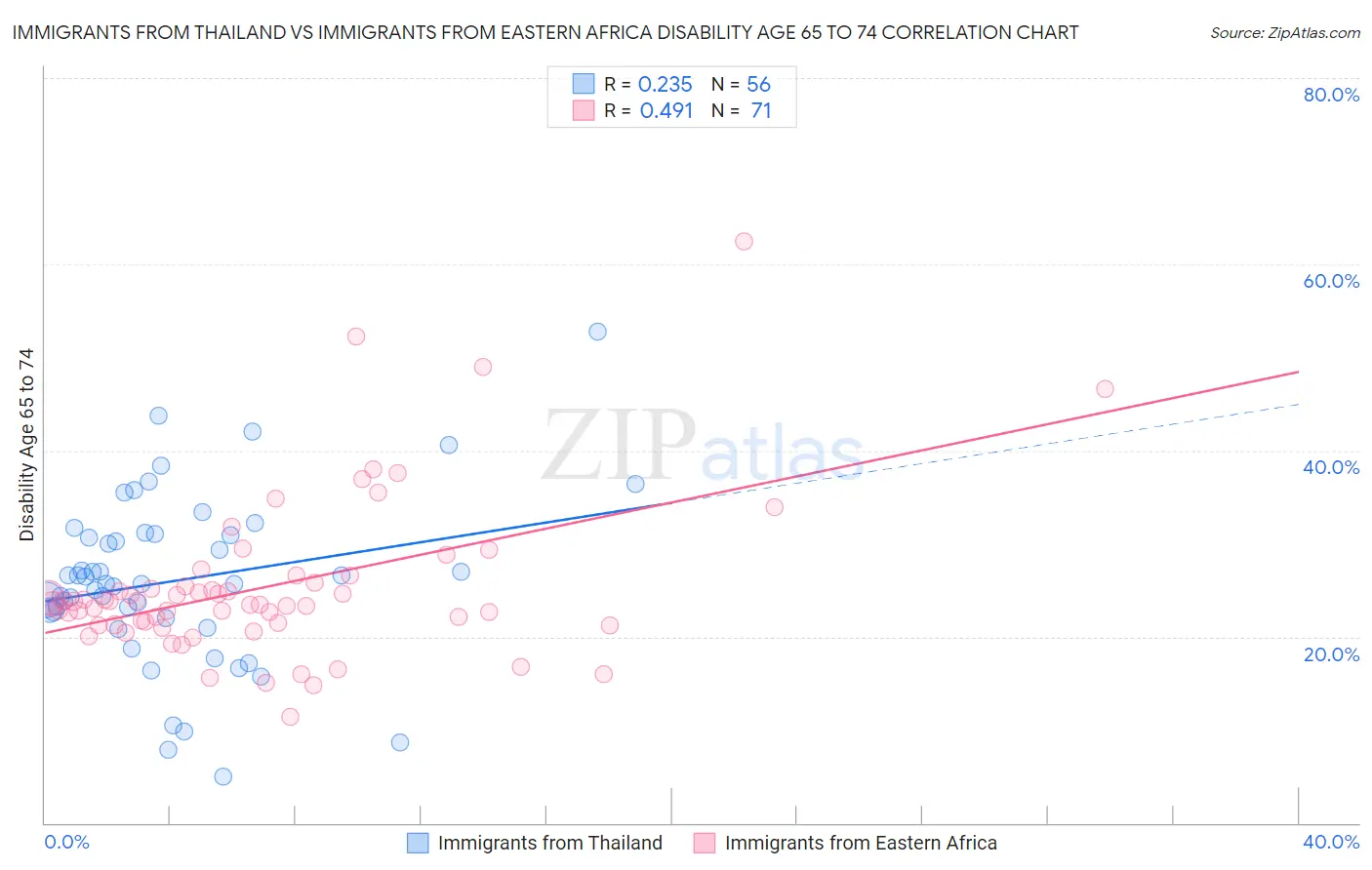Immigrants from Thailand vs Immigrants from Eastern Africa Disability Age 65 to 74
