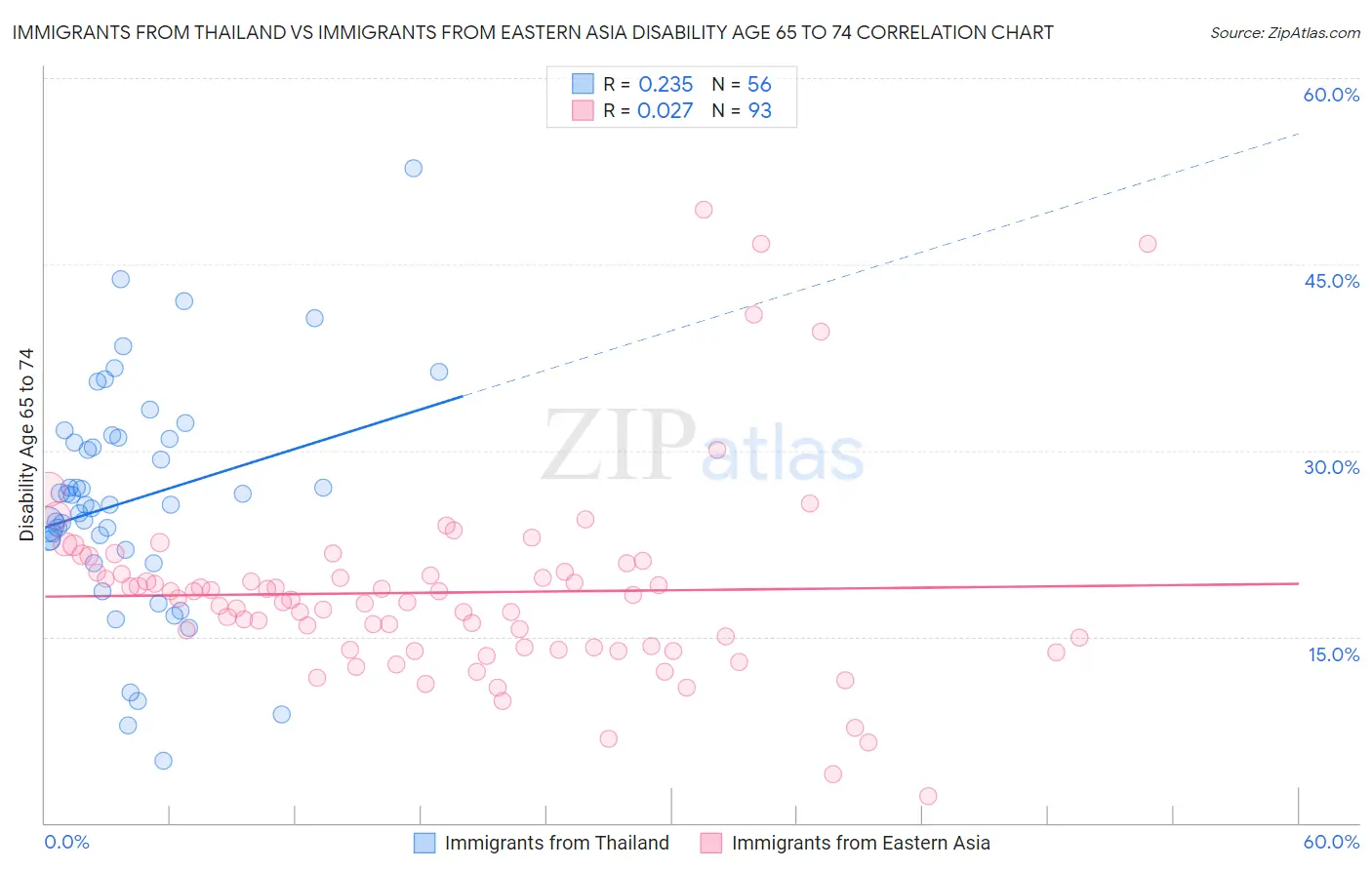 Immigrants from Thailand vs Immigrants from Eastern Asia Disability Age 65 to 74