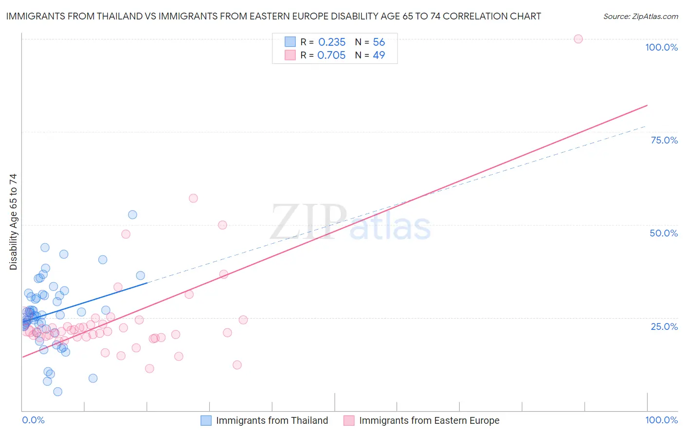 Immigrants from Thailand vs Immigrants from Eastern Europe Disability Age 65 to 74