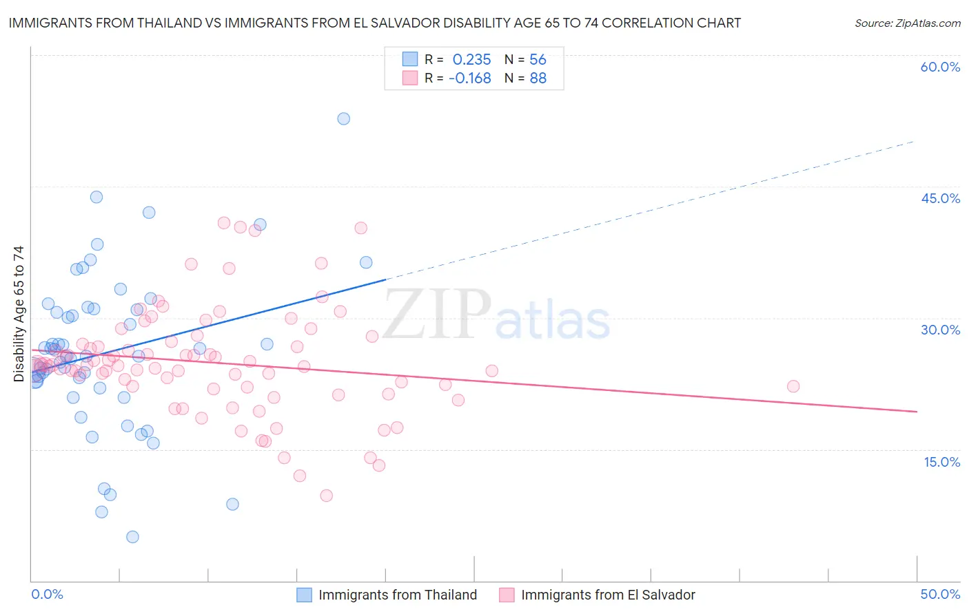 Immigrants from Thailand vs Immigrants from El Salvador Disability Age 65 to 74