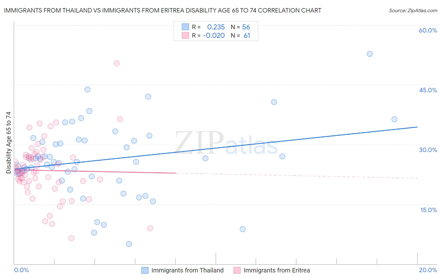 Immigrants from Thailand vs Immigrants from Eritrea Disability Age 65 to 74