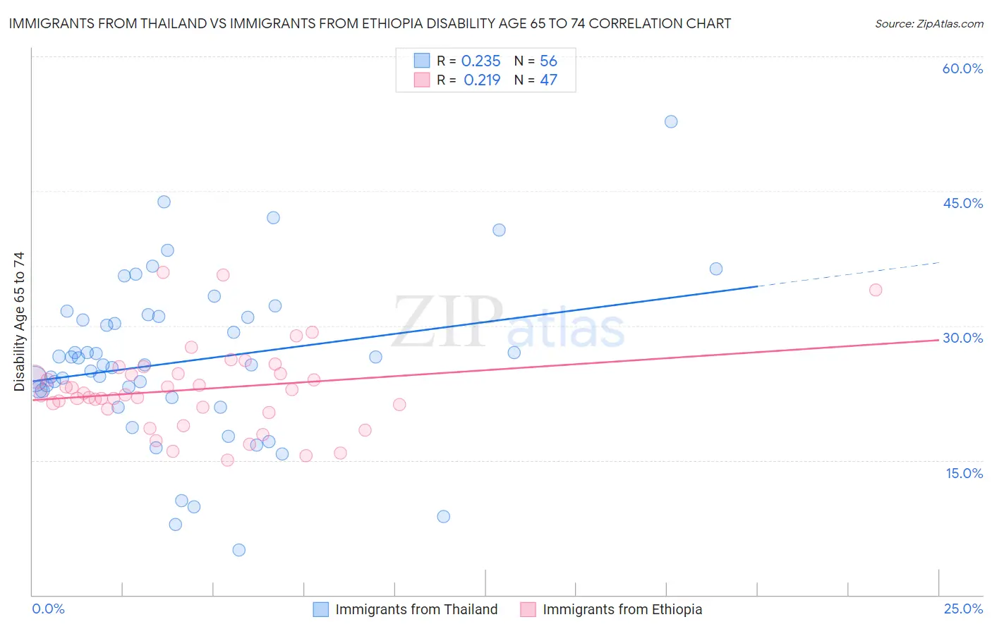 Immigrants from Thailand vs Immigrants from Ethiopia Disability Age 65 to 74