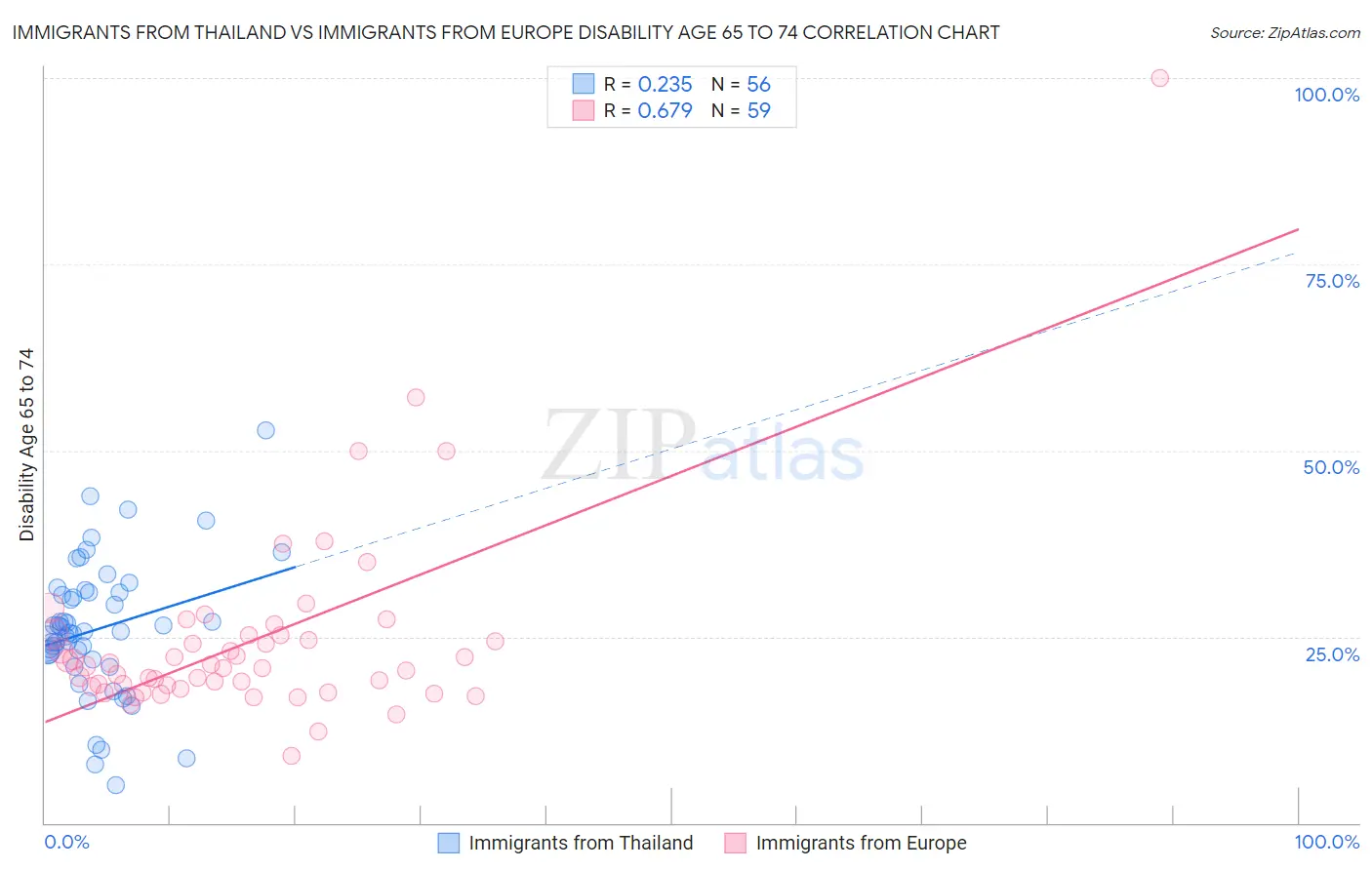 Immigrants from Thailand vs Immigrants from Europe Disability Age 65 to 74