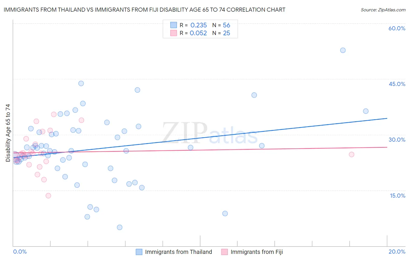 Immigrants from Thailand vs Immigrants from Fiji Disability Age 65 to 74