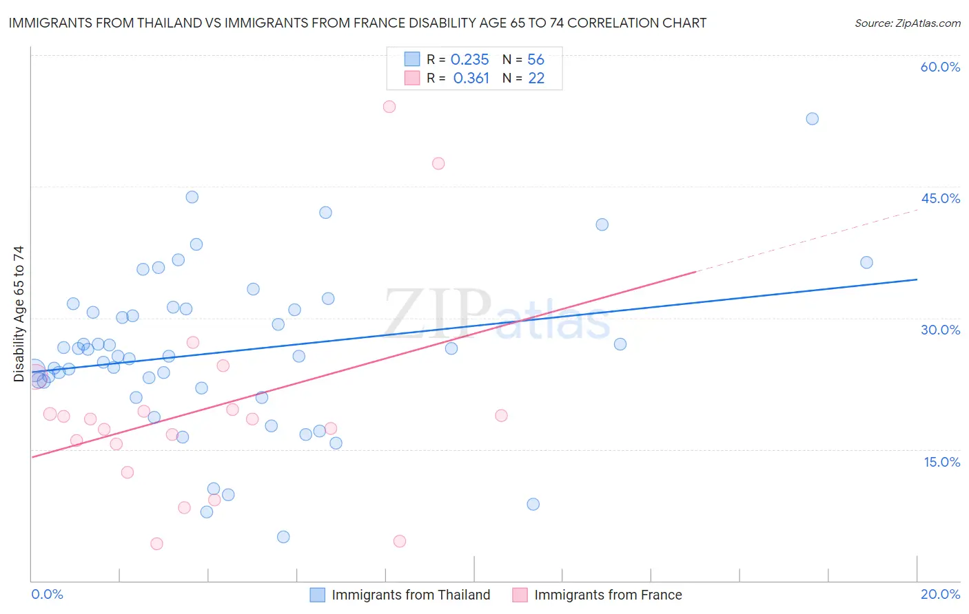 Immigrants from Thailand vs Immigrants from France Disability Age 65 to 74