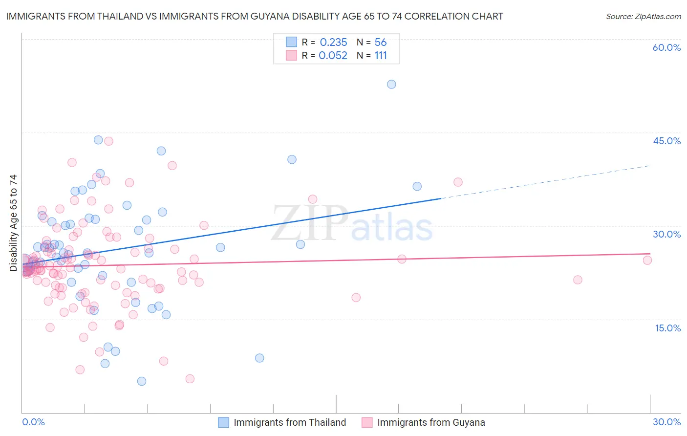 Immigrants from Thailand vs Immigrants from Guyana Disability Age 65 to 74