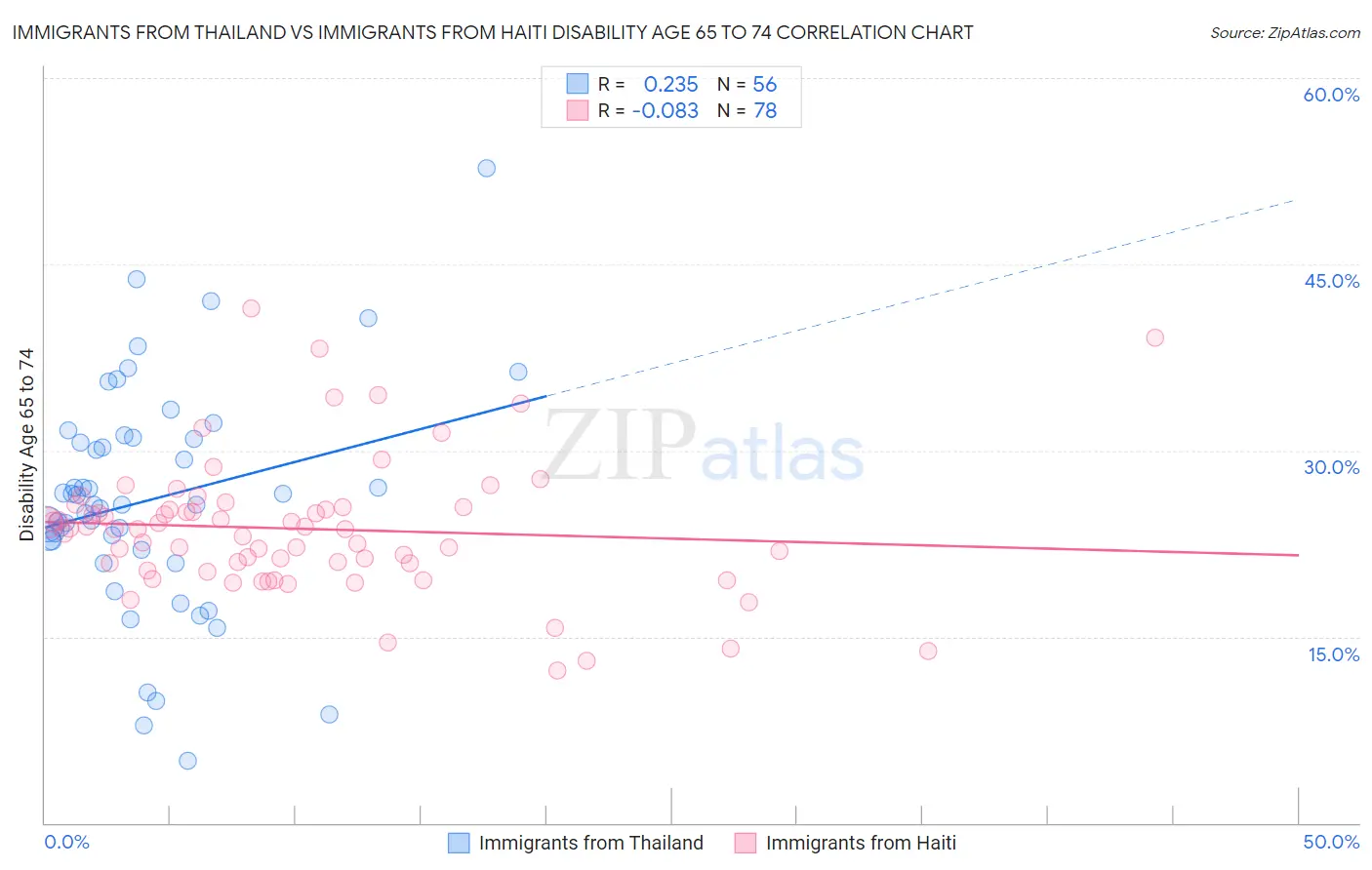 Immigrants from Thailand vs Immigrants from Haiti Disability Age 65 to 74