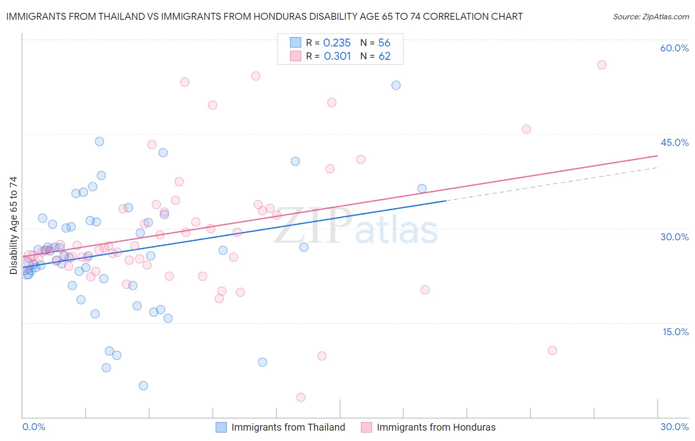 Immigrants from Thailand vs Immigrants from Honduras Disability Age 65 to 74