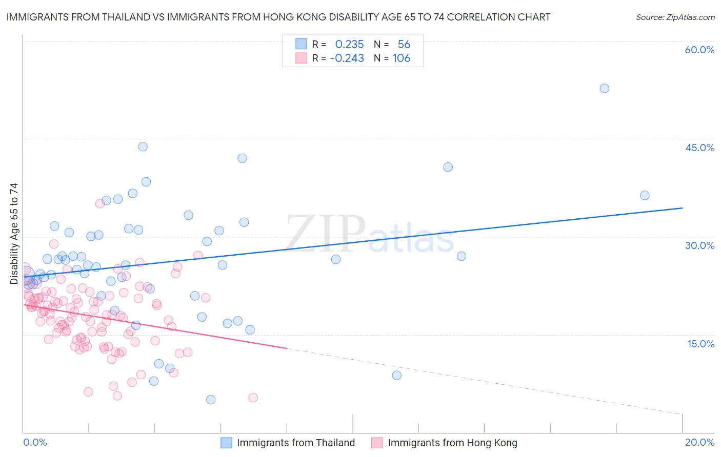 Immigrants from Thailand vs Immigrants from Hong Kong Disability Age 65 to 74