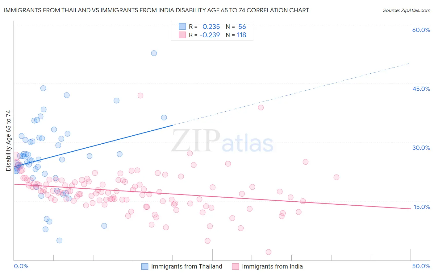Immigrants from Thailand vs Immigrants from India Disability Age 65 to 74