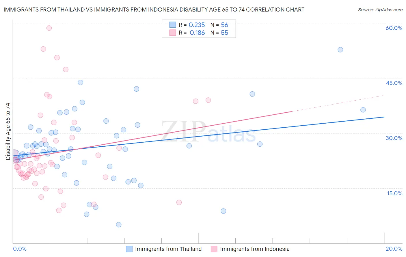 Immigrants from Thailand vs Immigrants from Indonesia Disability Age 65 to 74