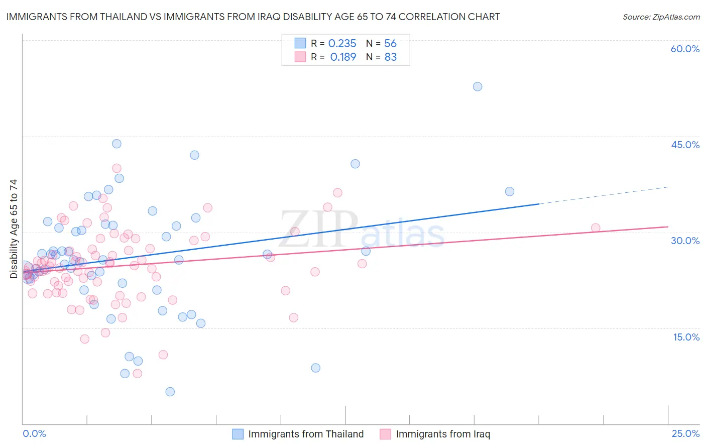 Immigrants from Thailand vs Immigrants from Iraq Disability Age 65 to 74