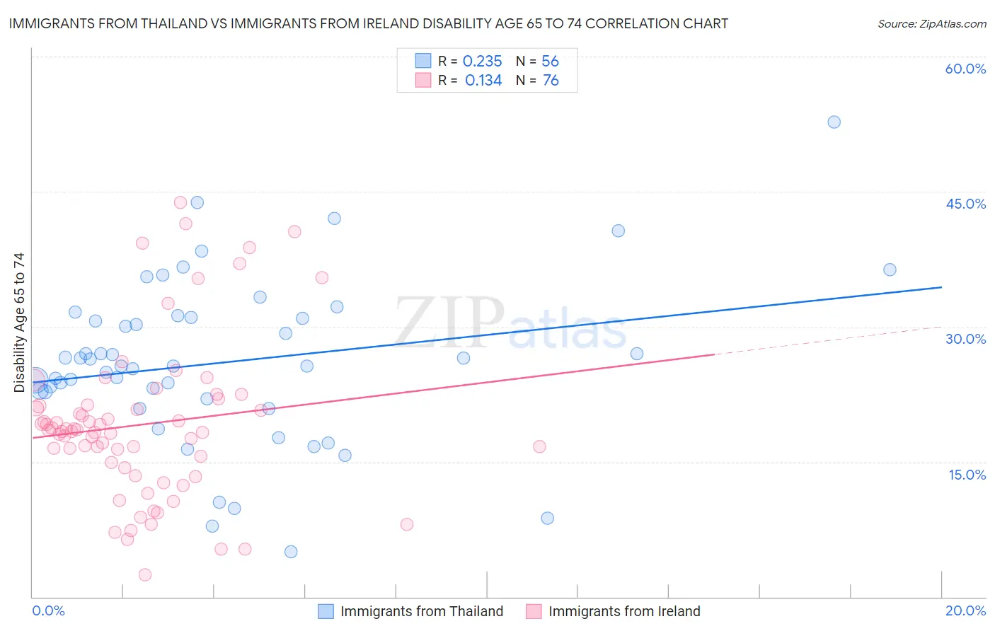 Immigrants from Thailand vs Immigrants from Ireland Disability Age 65 to 74