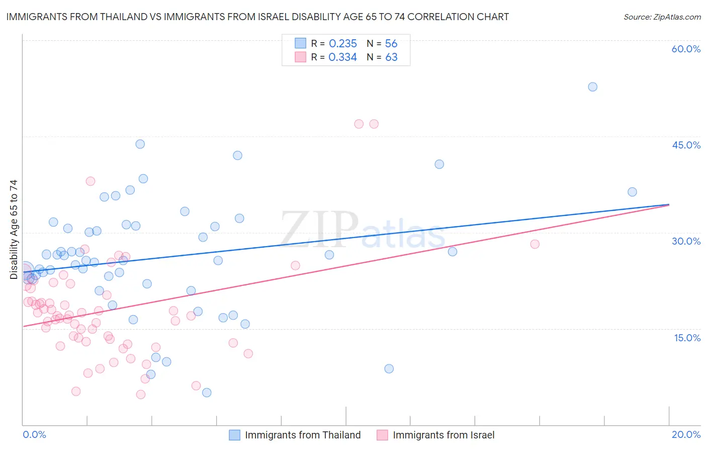 Immigrants from Thailand vs Immigrants from Israel Disability Age 65 to 74