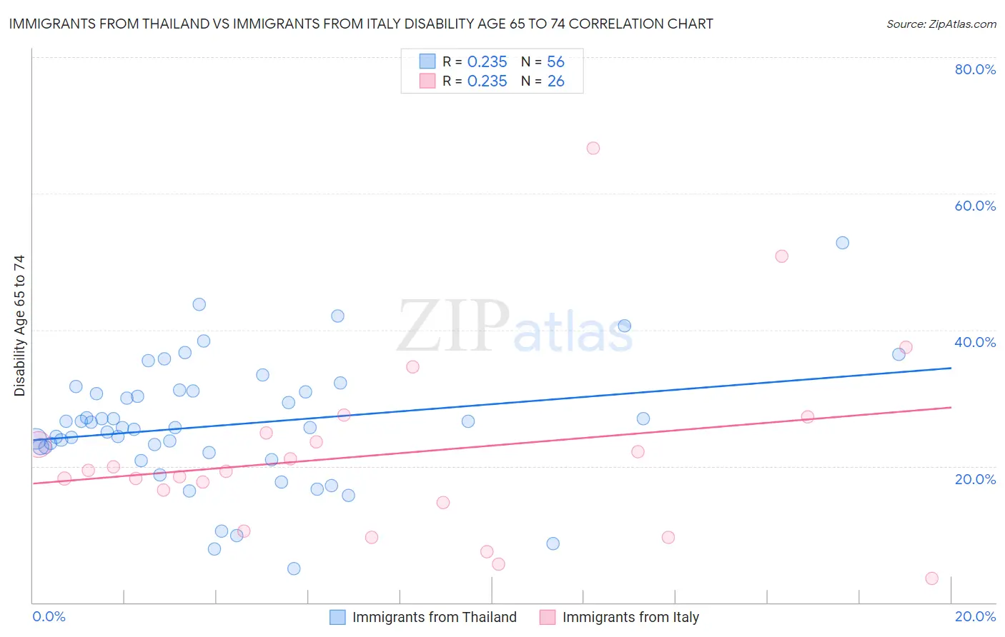 Immigrants from Thailand vs Immigrants from Italy Disability Age 65 to 74