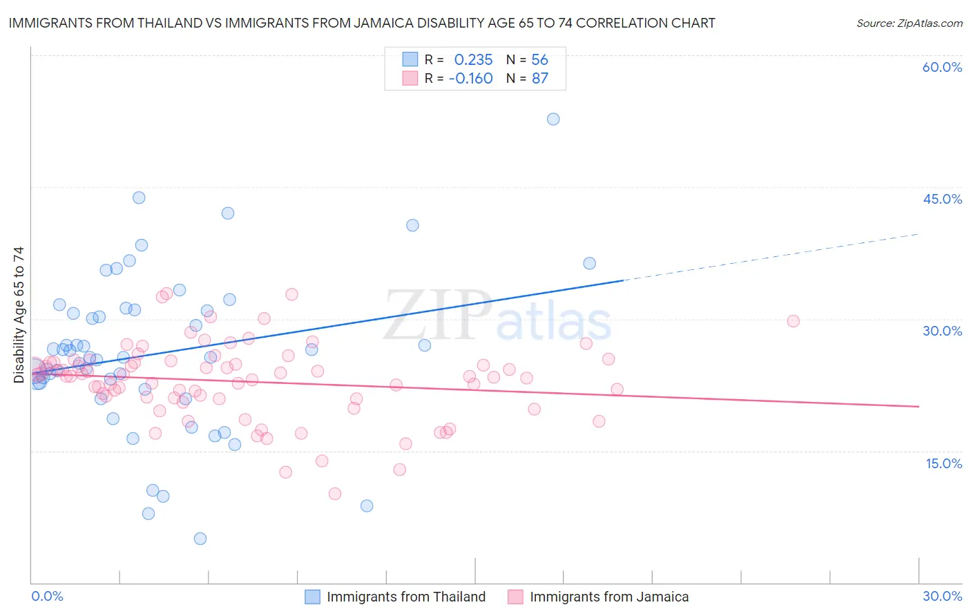 Immigrants from Thailand vs Immigrants from Jamaica Disability Age 65 to 74