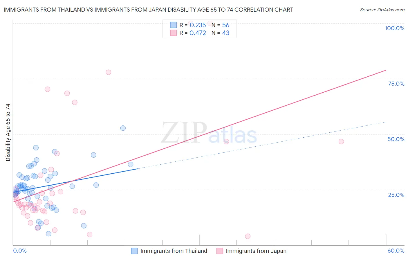 Immigrants from Thailand vs Immigrants from Japan Disability Age 65 to 74