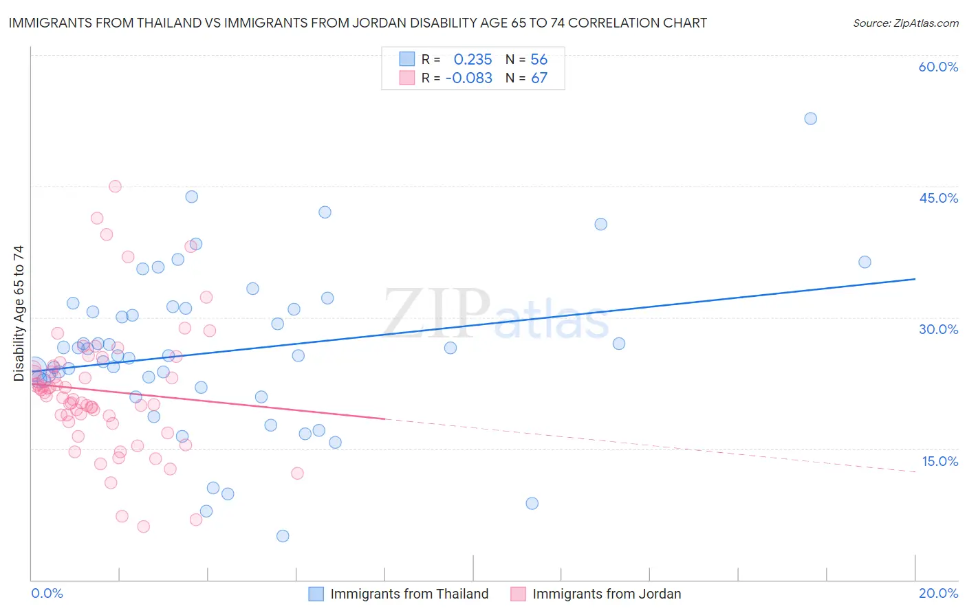 Immigrants from Thailand vs Immigrants from Jordan Disability Age 65 to 74
