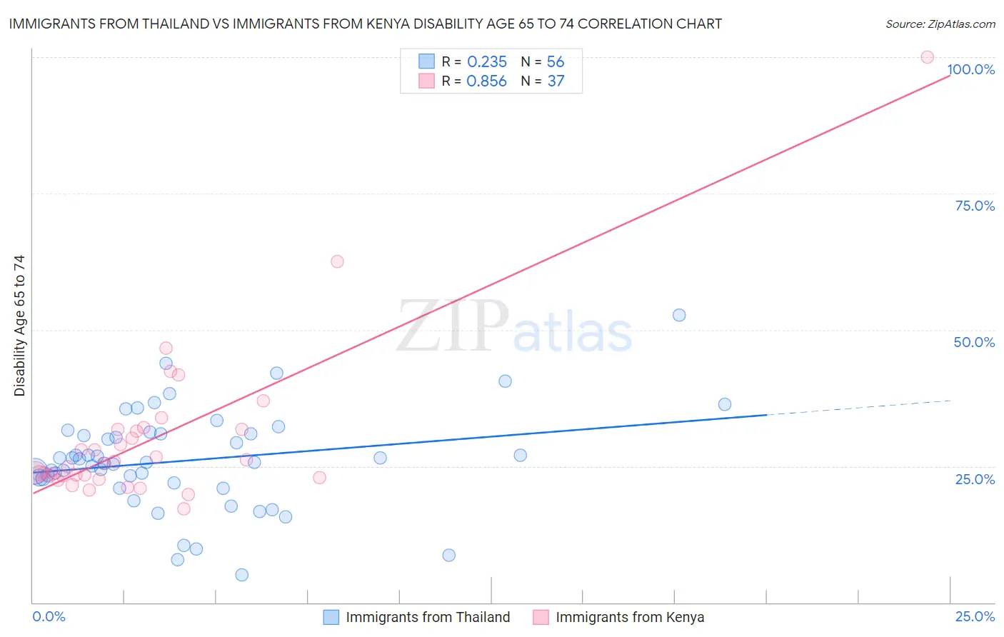 Immigrants from Thailand vs Immigrants from Kenya Disability Age 65 to 74