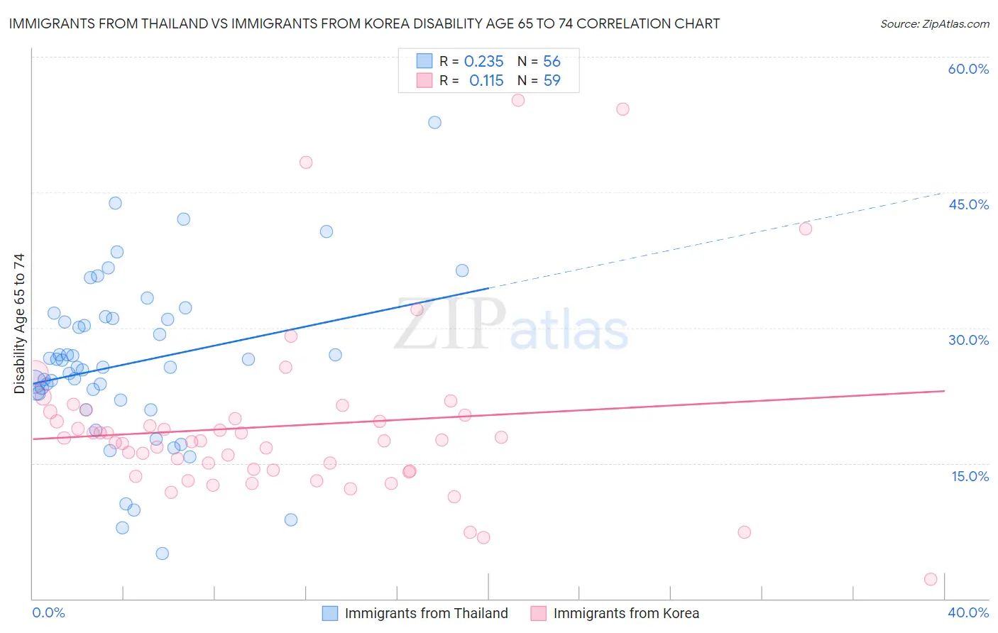 Immigrants from Thailand vs Immigrants from Korea Disability Age 65 to 74