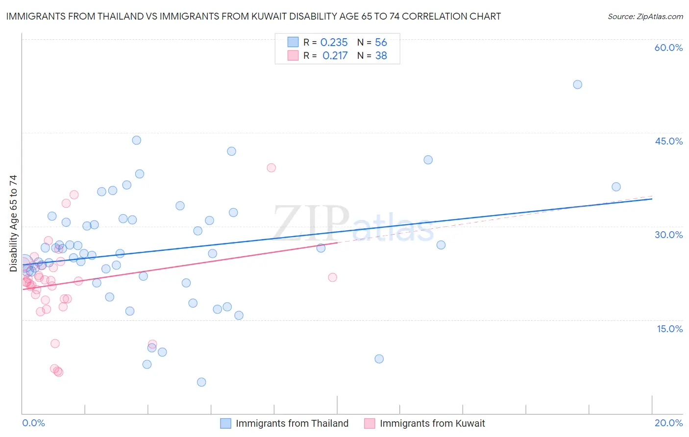 Immigrants from Thailand vs Immigrants from Kuwait Disability Age 65 to 74