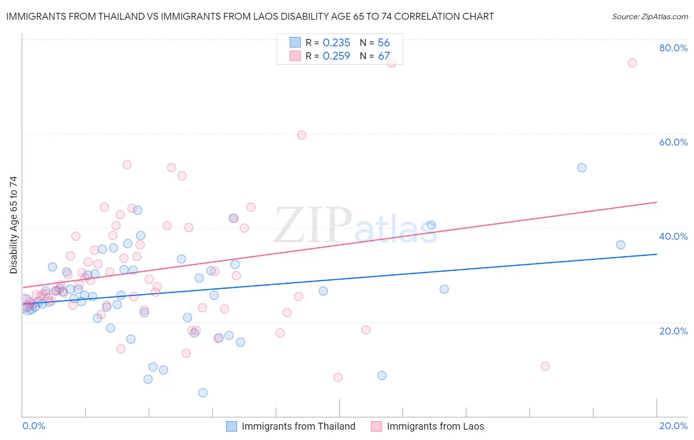 Immigrants from Thailand vs Immigrants from Laos Disability Age 65 to 74