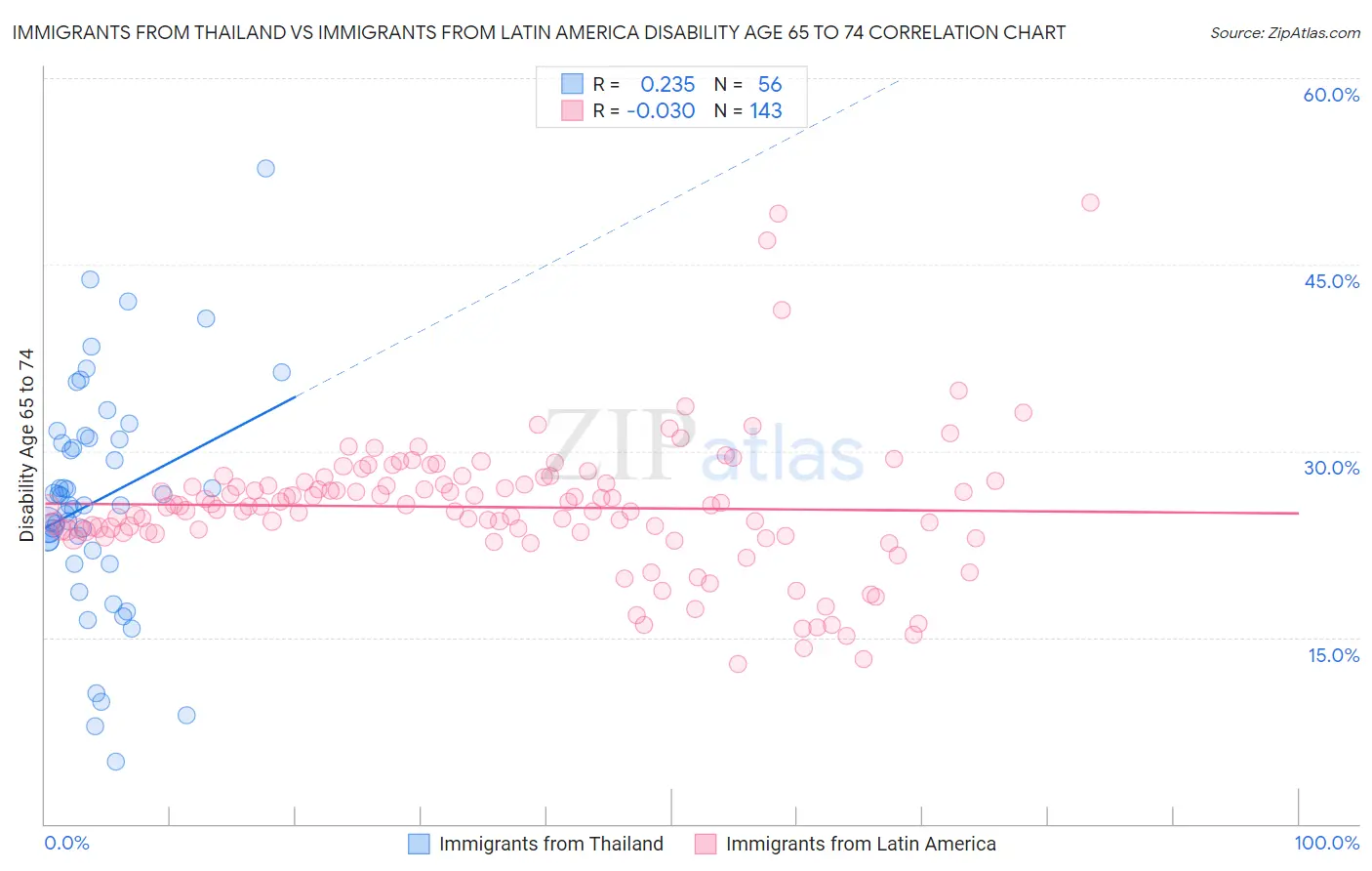 Immigrants from Thailand vs Immigrants from Latin America Disability Age 65 to 74