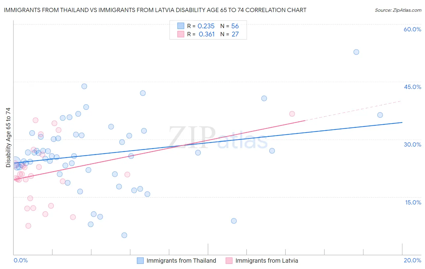 Immigrants from Thailand vs Immigrants from Latvia Disability Age 65 to 74