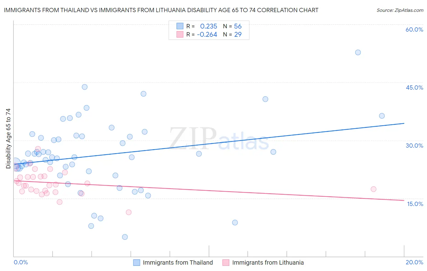 Immigrants from Thailand vs Immigrants from Lithuania Disability Age 65 to 74