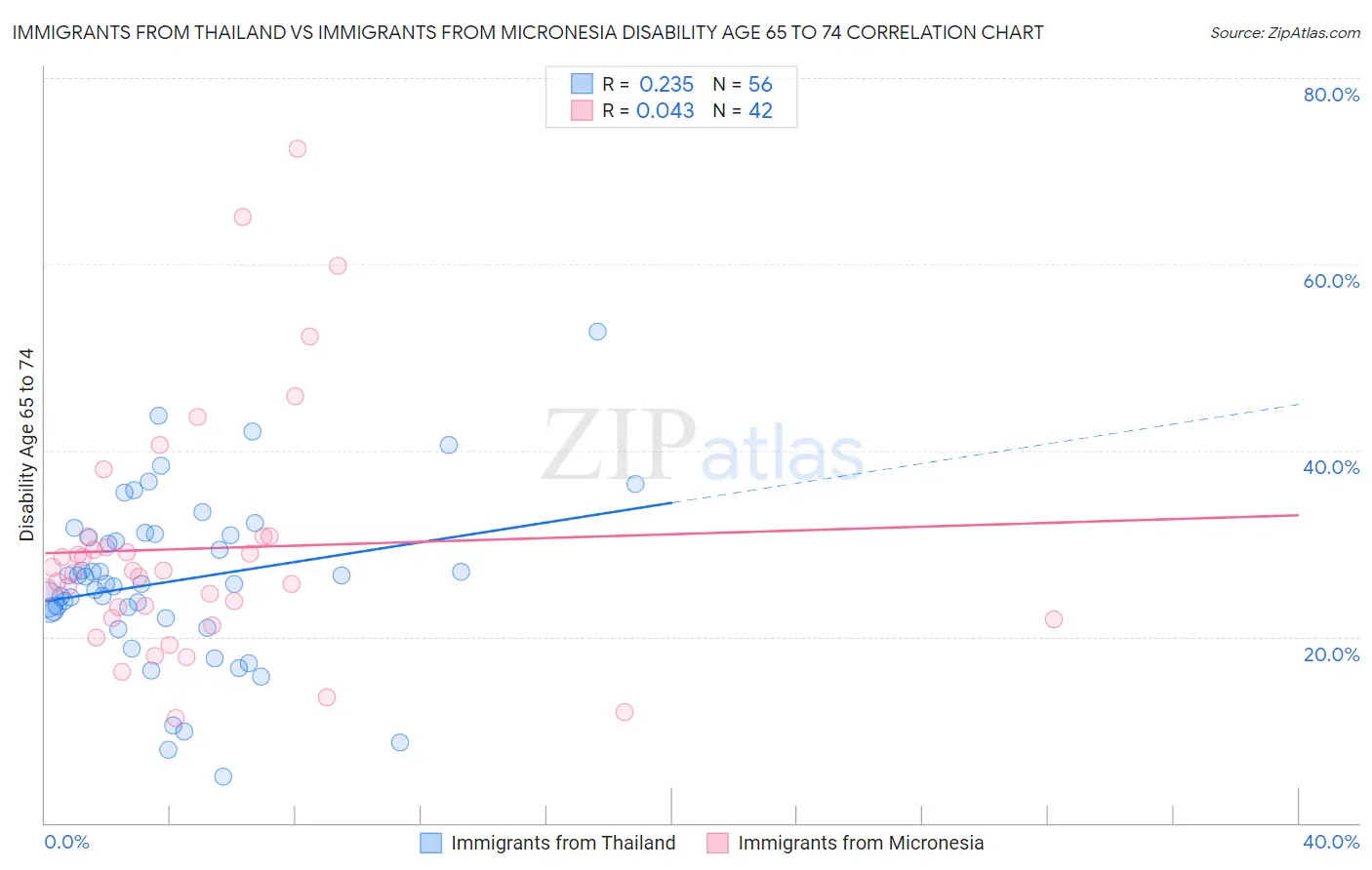 Immigrants from Thailand vs Immigrants from Micronesia Disability Age 65 to 74
