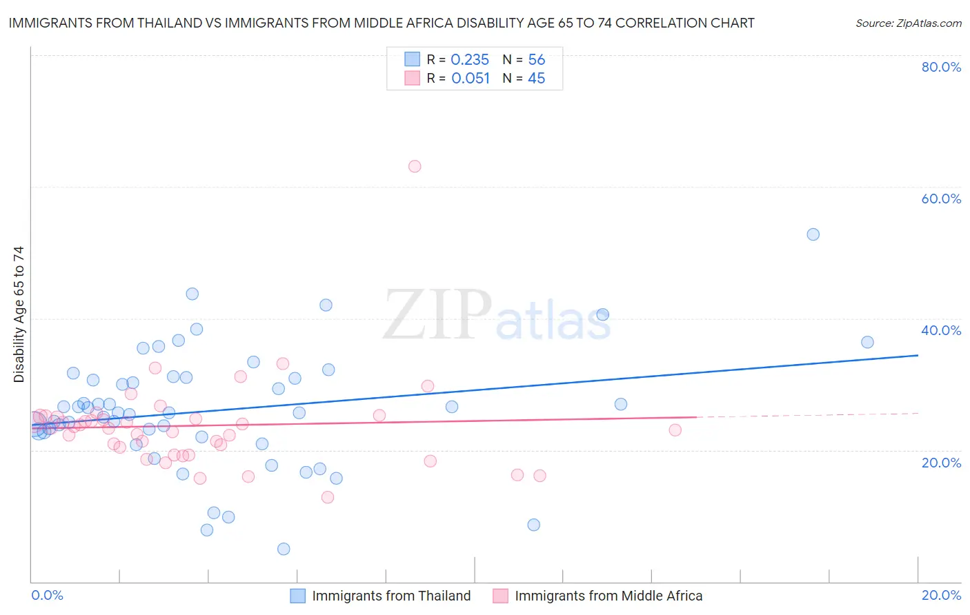 Immigrants from Thailand vs Immigrants from Middle Africa Disability Age 65 to 74