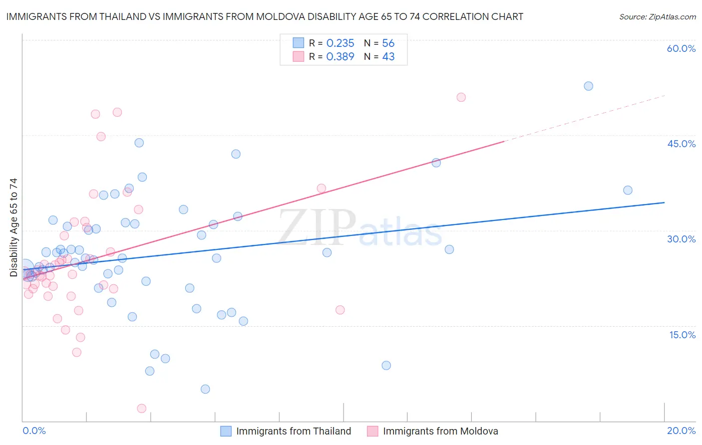 Immigrants from Thailand vs Immigrants from Moldova Disability Age 65 to 74