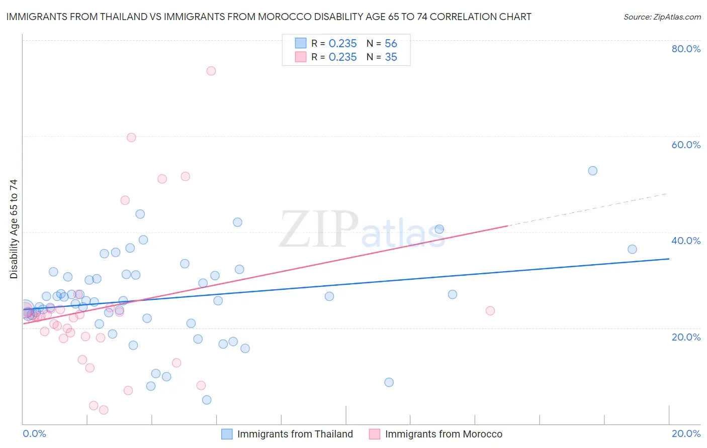 Immigrants from Thailand vs Immigrants from Morocco Disability Age 65 to 74