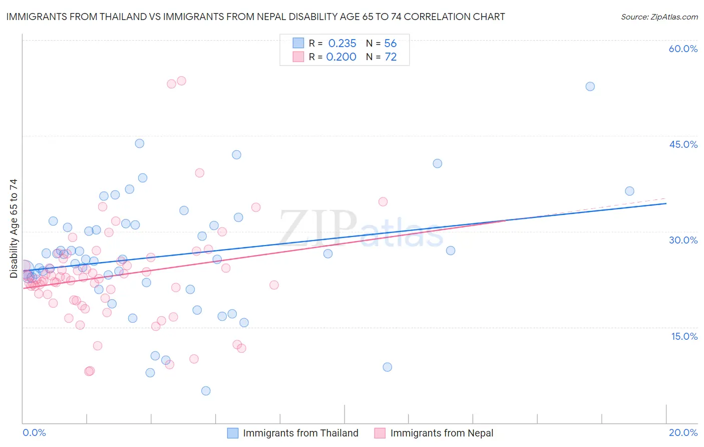 Immigrants from Thailand vs Immigrants from Nepal Disability Age 65 to 74