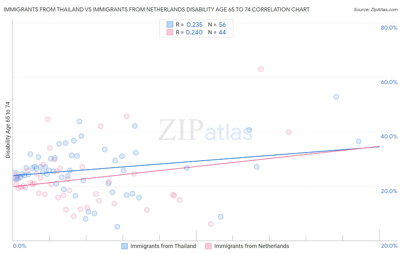 Immigrants from Thailand vs Immigrants from Netherlands Disability Age 65 to 74