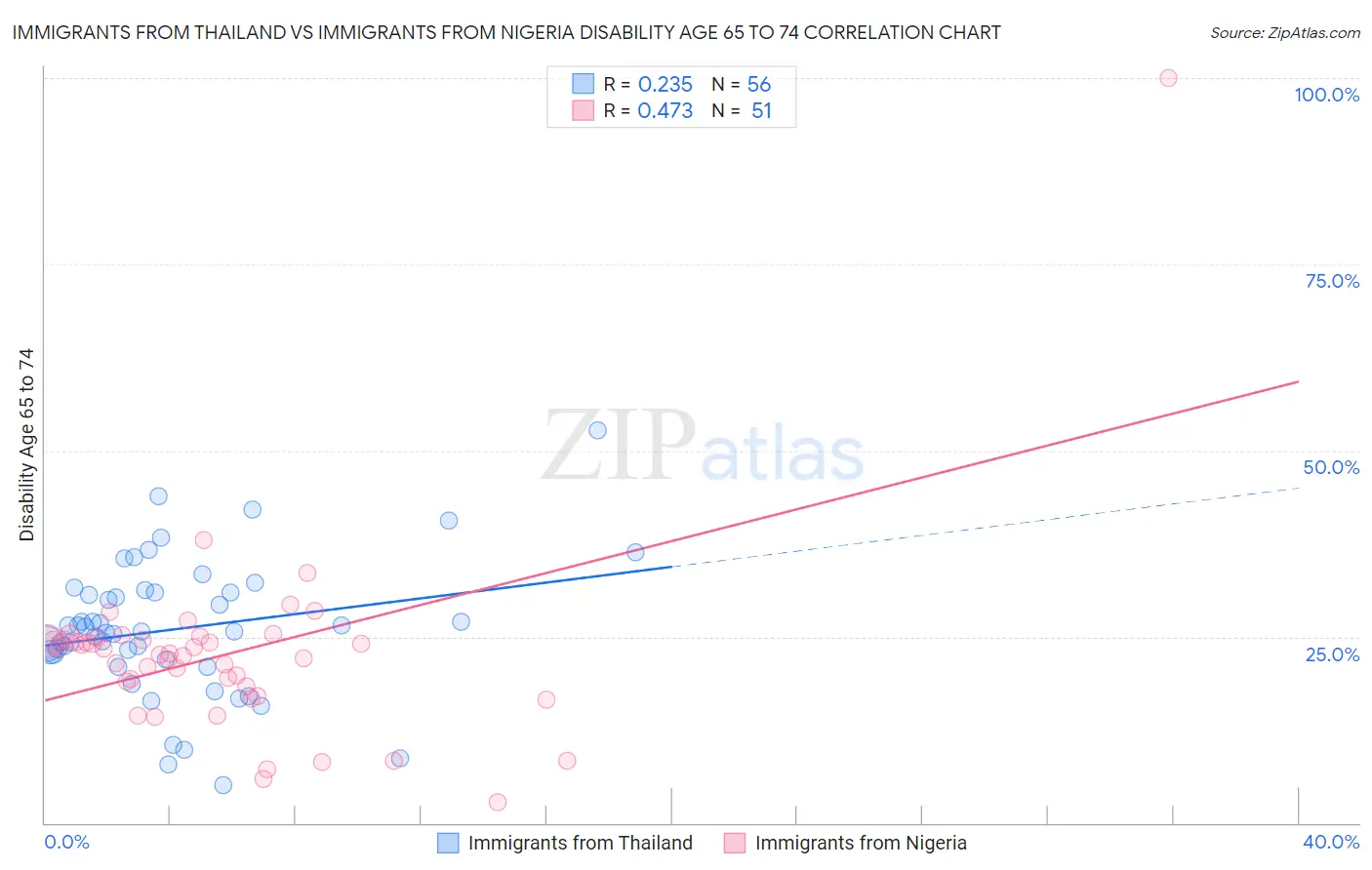 Immigrants from Thailand vs Immigrants from Nigeria Disability Age 65 to 74