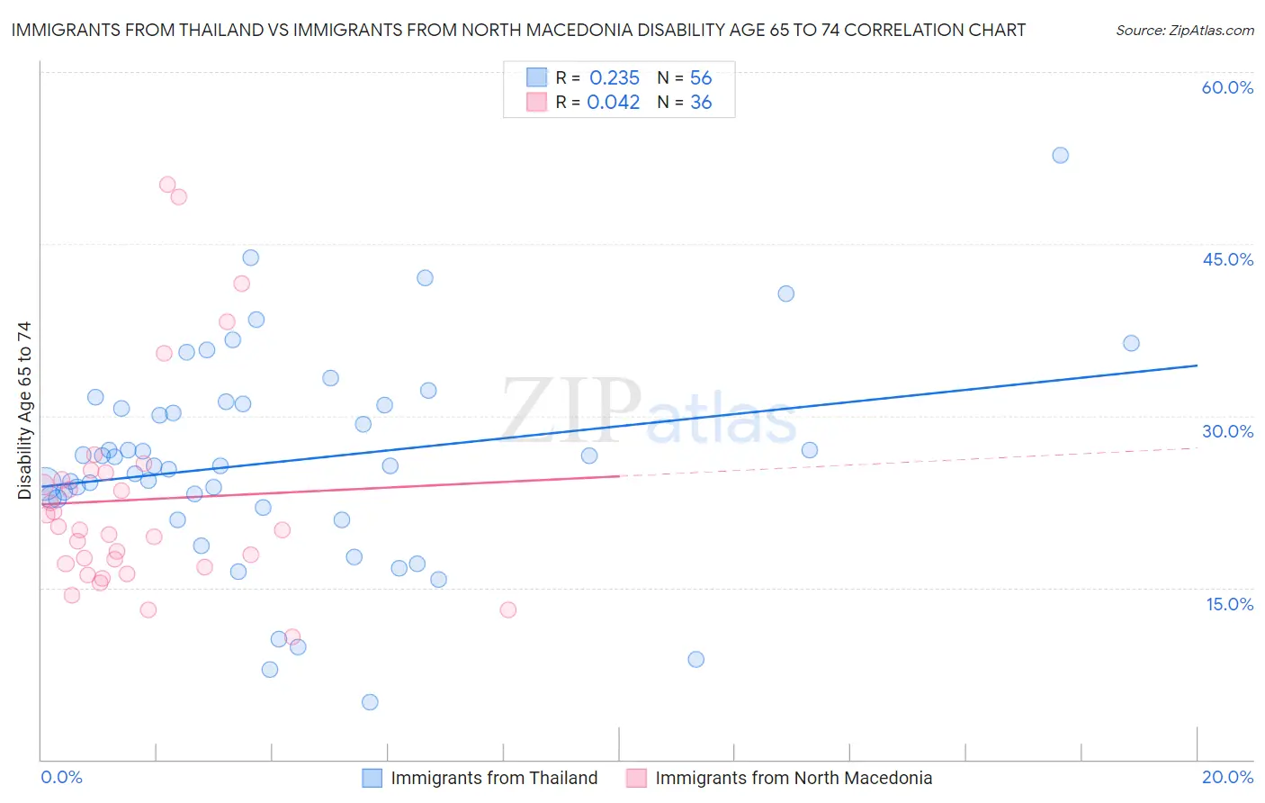 Immigrants from Thailand vs Immigrants from North Macedonia Disability Age 65 to 74