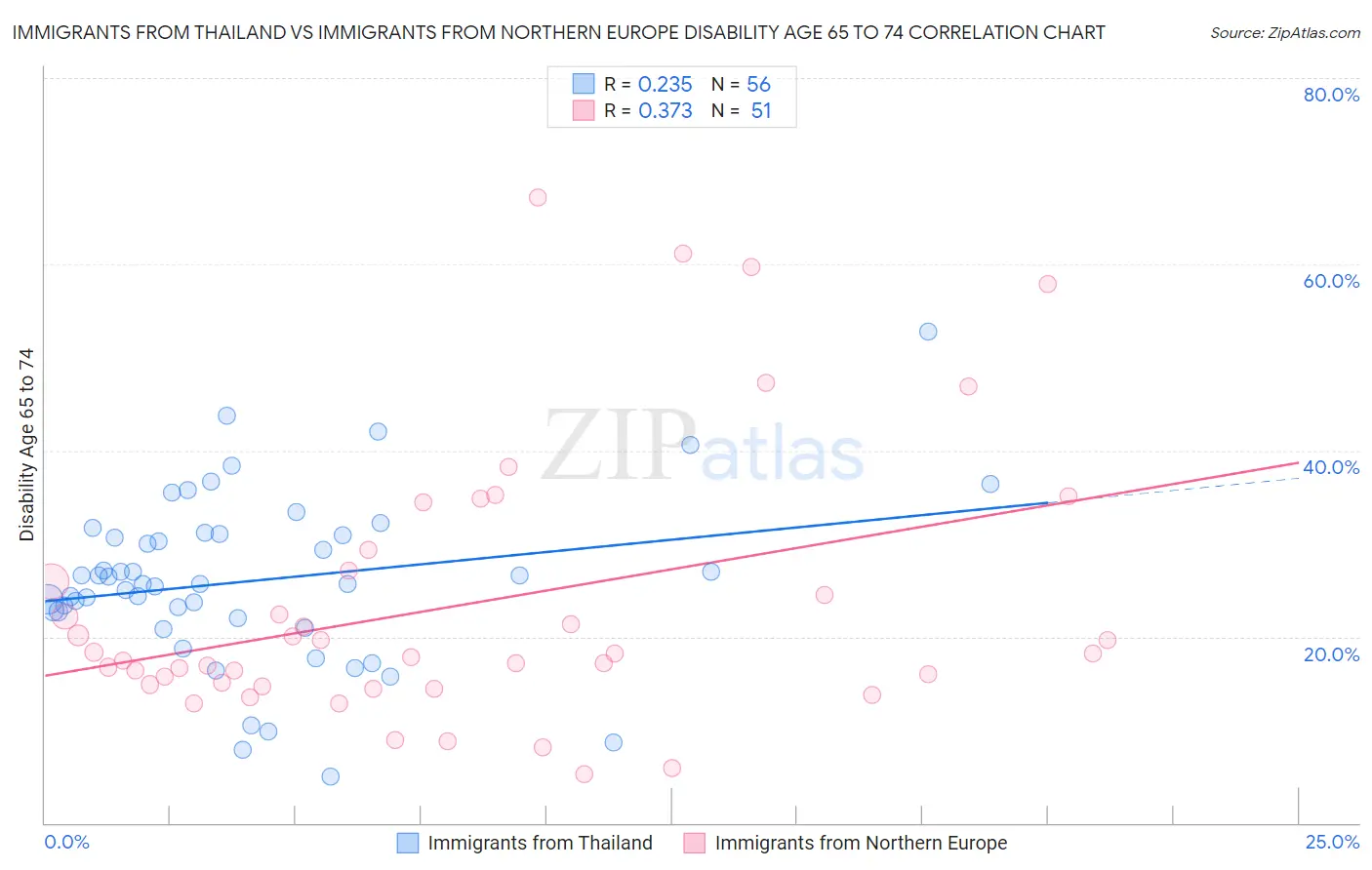 Immigrants from Thailand vs Immigrants from Northern Europe Disability Age 65 to 74