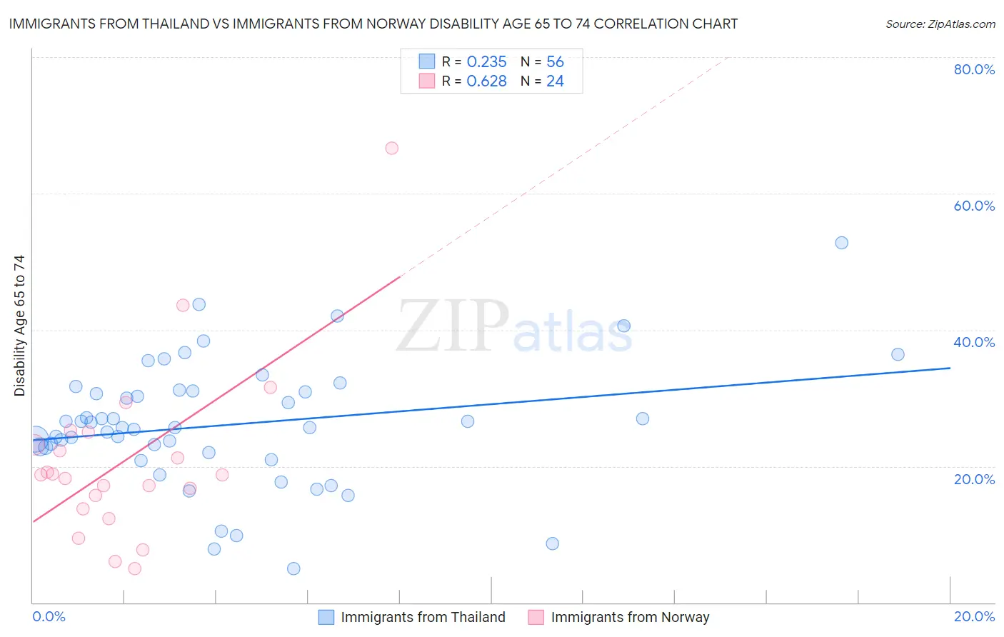 Immigrants from Thailand vs Immigrants from Norway Disability Age 65 to 74
