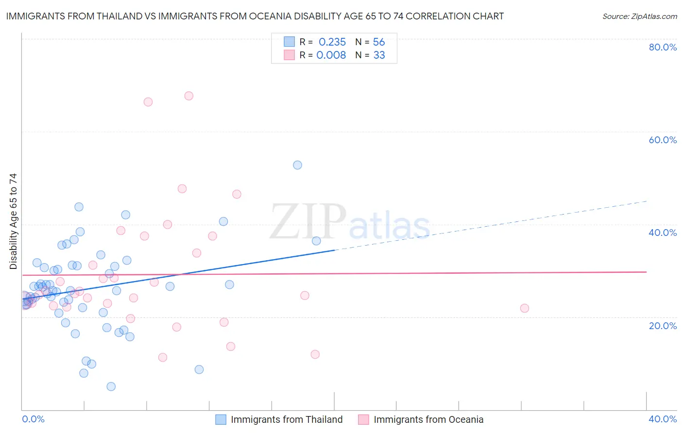 Immigrants from Thailand vs Immigrants from Oceania Disability Age 65 to 74