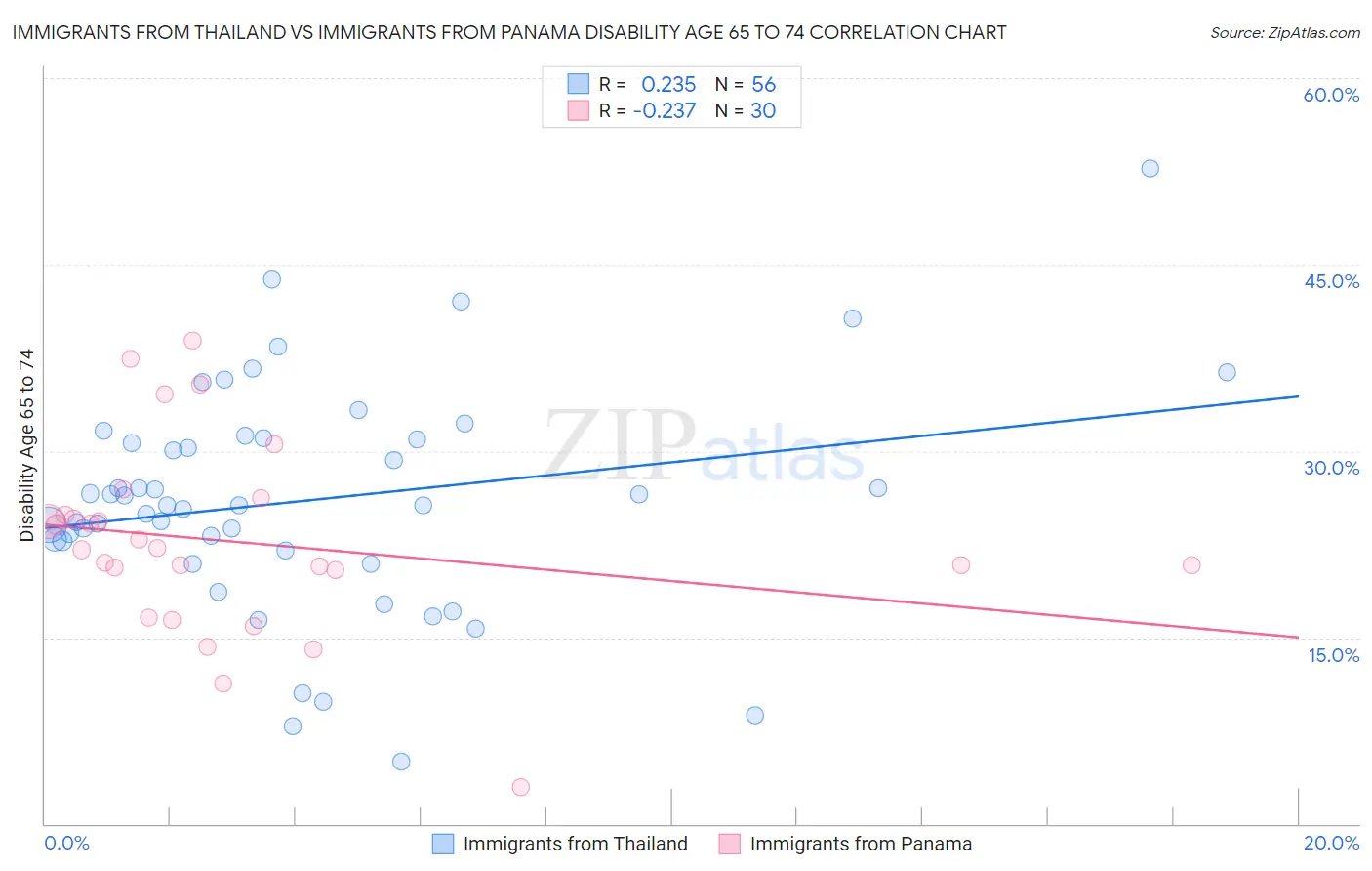Immigrants from Thailand vs Immigrants from Panama Disability Age 65 to 74
