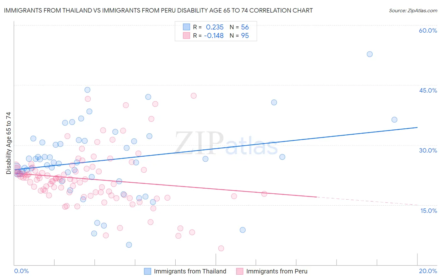 Immigrants from Thailand vs Immigrants from Peru Disability Age 65 to 74